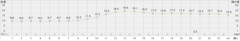 人吉(>2020年11月22日)のアメダスグラフ