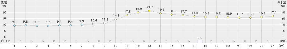 西米良(>2020年11月22日)のアメダスグラフ