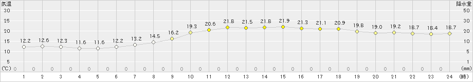 赤江(>2020年11月22日)のアメダスグラフ