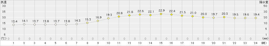 油津(>2020年11月22日)のアメダスグラフ