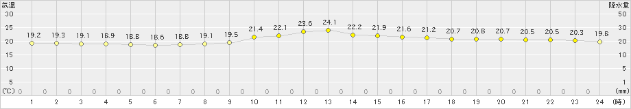 上中(>2020年11月22日)のアメダスグラフ