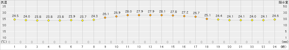 波照間(>2020年11月22日)のアメダスグラフ