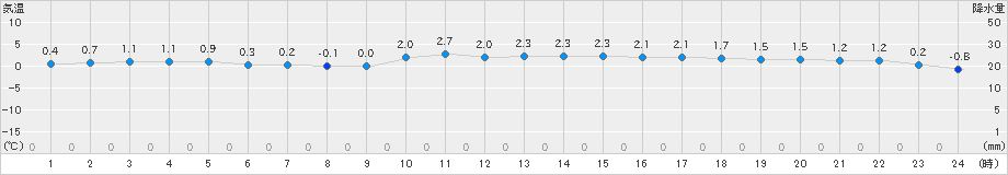 千歳(>2020年11月23日)のアメダスグラフ