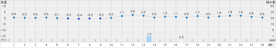 月形(>2020年11月23日)のアメダスグラフ
