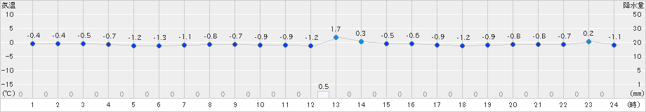 喜茂別(>2020年11月23日)のアメダスグラフ