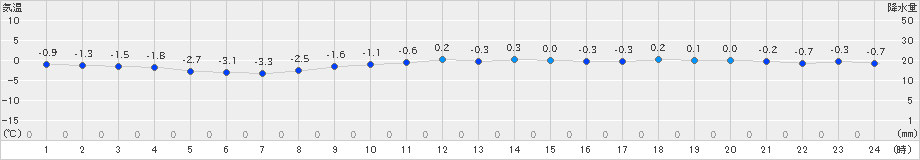 西興部(>2020年11月23日)のアメダスグラフ