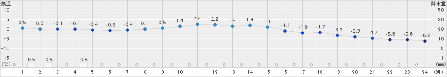 別海(>2020年11月23日)のアメダスグラフ