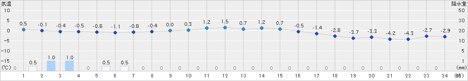 厚床(>2020年11月23日)のアメダスグラフ