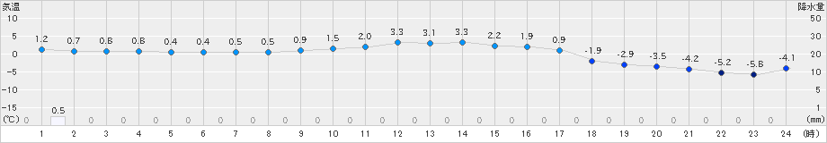 中徹別(>2020年11月23日)のアメダスグラフ