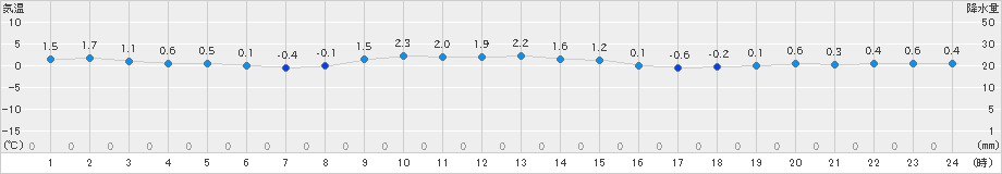 鹿追(>2020年11月23日)のアメダスグラフ