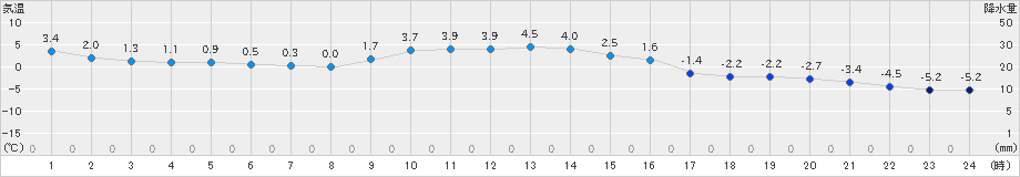 糠内(>2020年11月23日)のアメダスグラフ