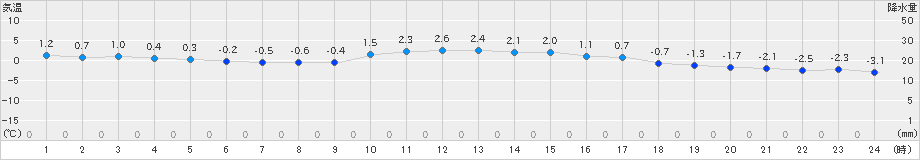 更別(>2020年11月23日)のアメダスグラフ