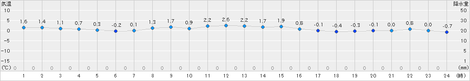 穂別(>2020年11月23日)のアメダスグラフ