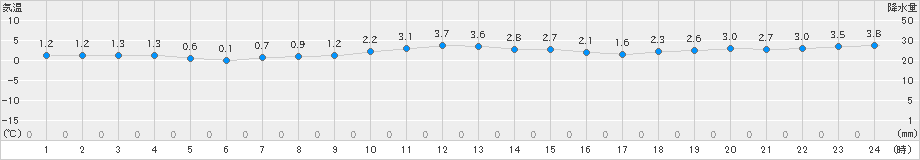 日高門別(>2020年11月23日)のアメダスグラフ