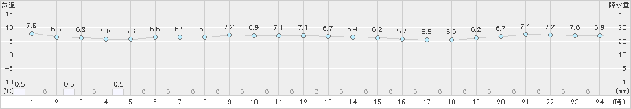 能代(>2020年11月23日)のアメダスグラフ