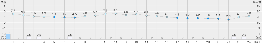 雄和(>2020年11月23日)のアメダスグラフ