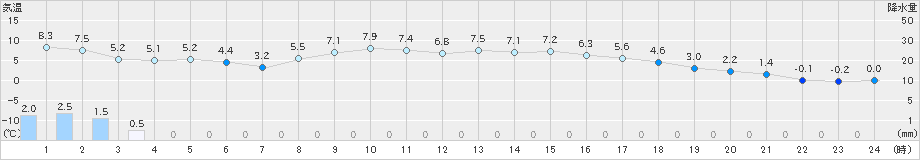 久慈(>2020年11月23日)のアメダスグラフ