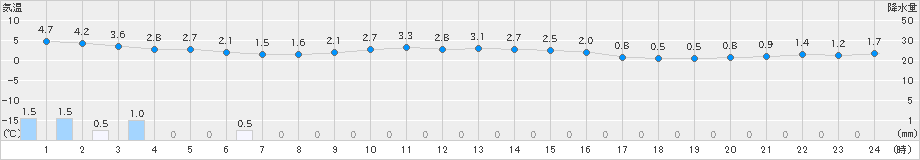 奥中山(>2020年11月23日)のアメダスグラフ