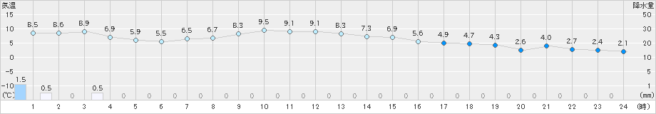 花巻(>2020年11月23日)のアメダスグラフ