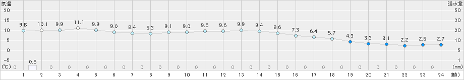 気仙沼(>2020年11月23日)のアメダスグラフ