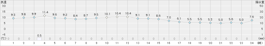 大衡(>2020年11月23日)のアメダスグラフ