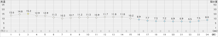 仙台(>2020年11月23日)のアメダスグラフ