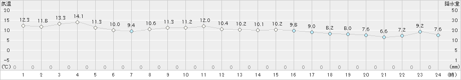 蔵王(>2020年11月23日)のアメダスグラフ