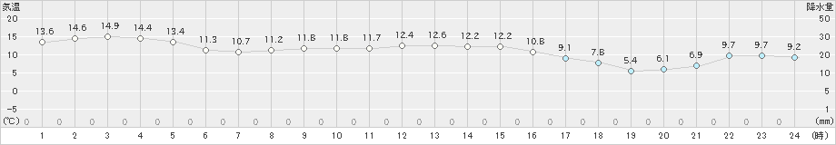 亘理(>2020年11月23日)のアメダスグラフ