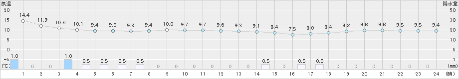 鼠ケ関(>2020年11月23日)のアメダスグラフ