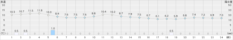 高畠(>2020年11月23日)のアメダスグラフ