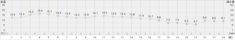 浪江(>2020年11月23日)のアメダスグラフ