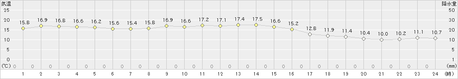 日立(>2020年11月23日)のアメダスグラフ