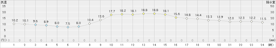 下妻(>2020年11月23日)のアメダスグラフ