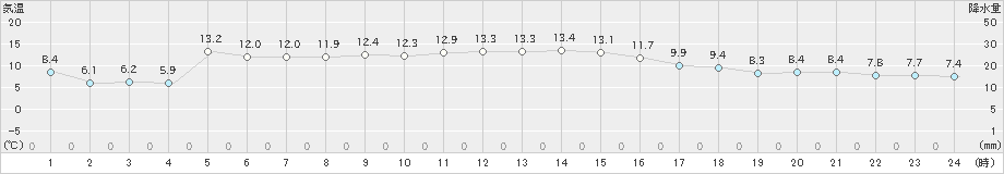 黒磯(>2020年11月23日)のアメダスグラフ