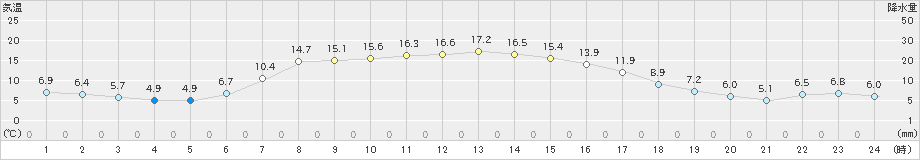 塩谷(>2020年11月23日)のアメダスグラフ