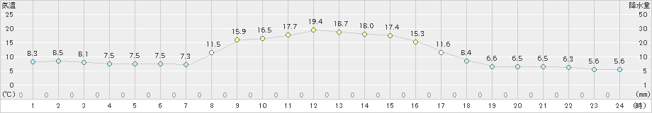 鹿沼(>2020年11月23日)のアメダスグラフ