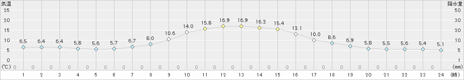 神流(>2020年11月23日)のアメダスグラフ