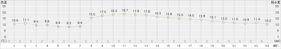 青梅(>2020年11月23日)のアメダスグラフ