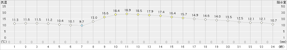 八王子(>2020年11月23日)のアメダスグラフ