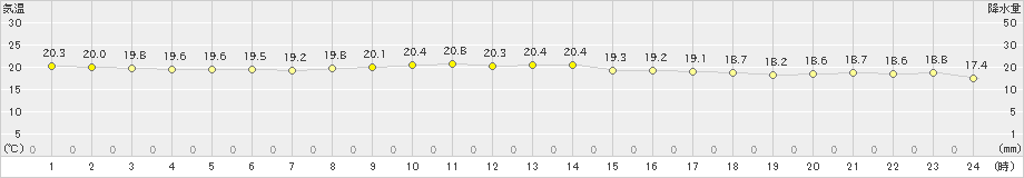 新島(>2020年11月23日)のアメダスグラフ