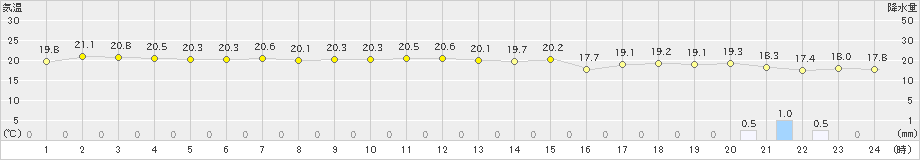 三宅島(>2020年11月23日)のアメダスグラフ