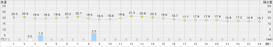 八丈島(>2020年11月23日)のアメダスグラフ