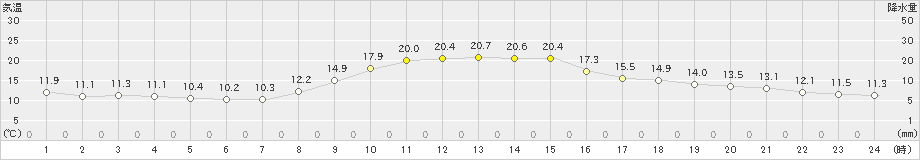 甲府(>2020年11月23日)のアメダスグラフ