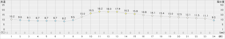 大月(>2020年11月23日)のアメダスグラフ