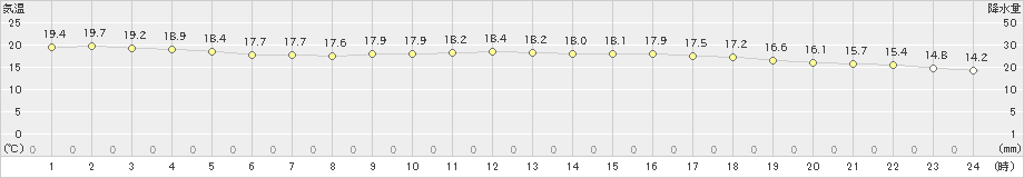 網代(>2020年11月23日)のアメダスグラフ