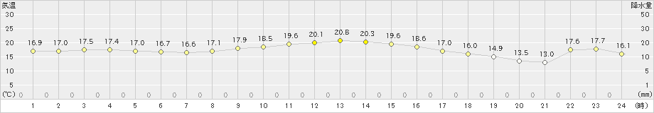 御前崎(>2020年11月23日)のアメダスグラフ