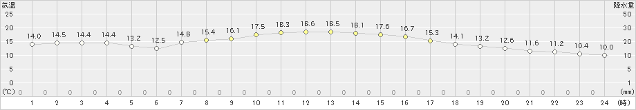 岡崎(>2020年11月23日)のアメダスグラフ