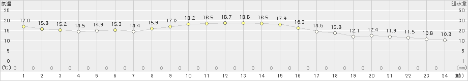 蒲郡(>2020年11月23日)のアメダスグラフ