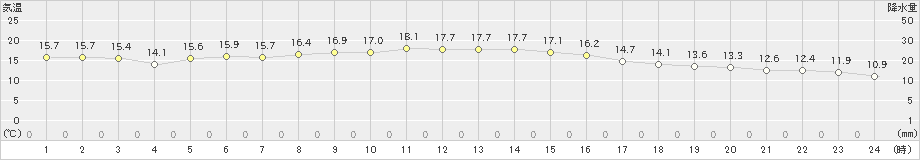 南知多(>2020年11月23日)のアメダスグラフ