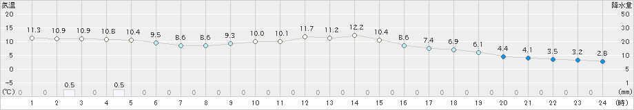 高山(>2020年11月23日)のアメダスグラフ